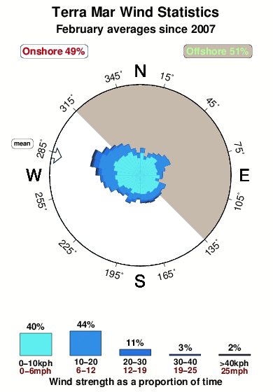 Terra mar.wind.statistics.february