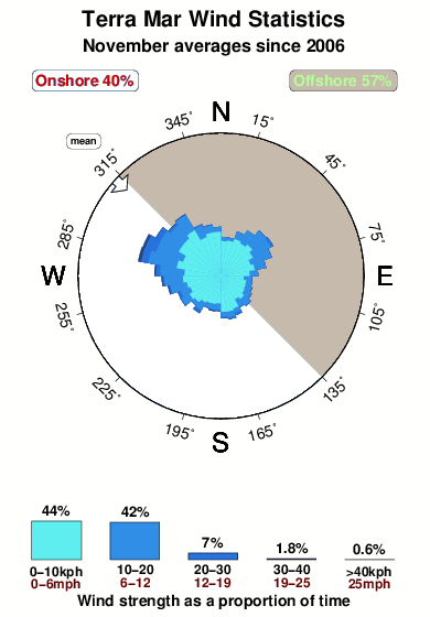 Terra mar.wind.statistics.november