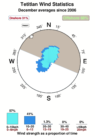Tetitlan.wind.statistics.december