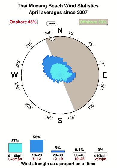 Thai muang beach.wind.statistics.april