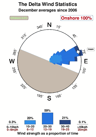 The delta.wind.statistics.december