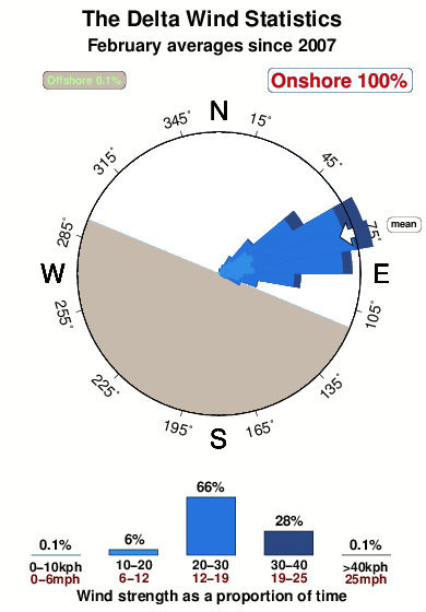 The delta.wind.statistics.february