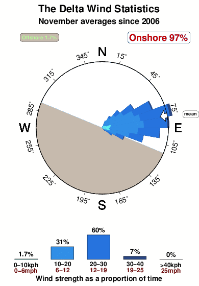 The delta.wind.statistics.november