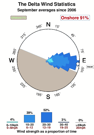 The delta.wind.statistics.september