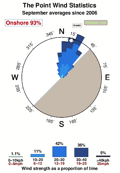 The point 1.wind.statistics.september