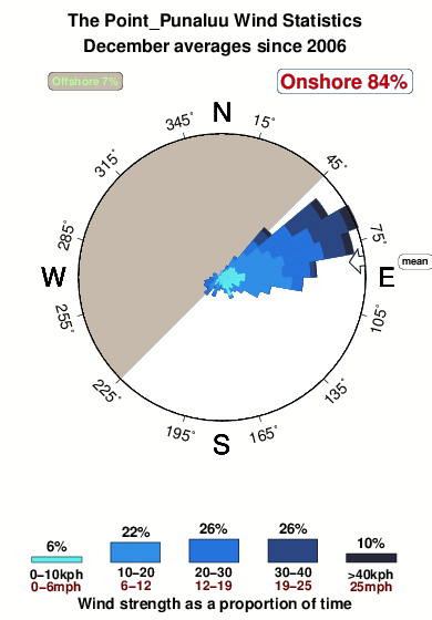 The point punaluu.wind.statistics.december