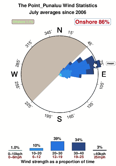 The point punaluu.wind.statistics.july