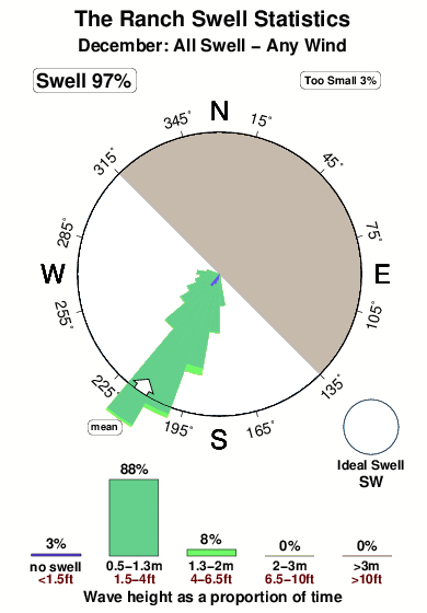 The ranch 1.surf.statistics.december