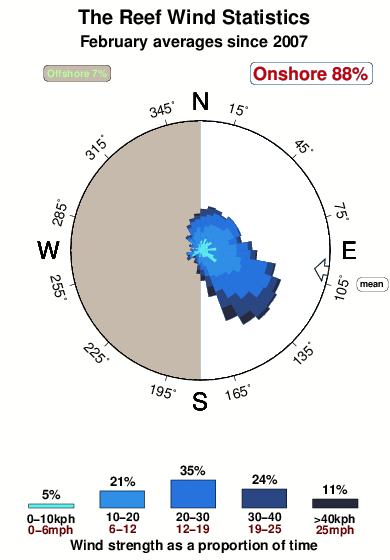 The reef 1.wind.statistics.february