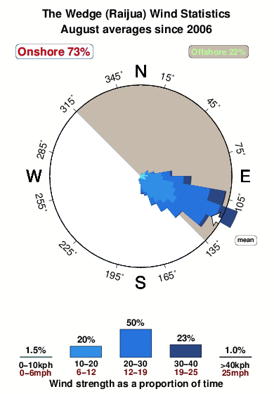 The wedge raijua.wind.statistics.august