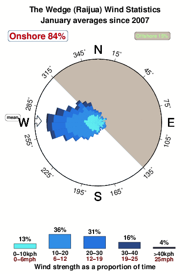 The wedge raijua.wind.statistics.january
