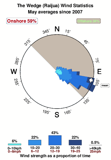 The wedge raijua.wind.statistics.may