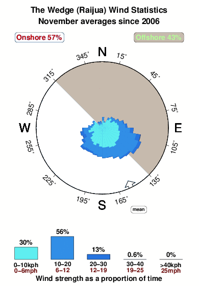 The wedge raijua.wind.statistics.november