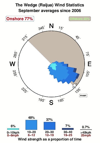The wedge raijua.wind.statistics.september