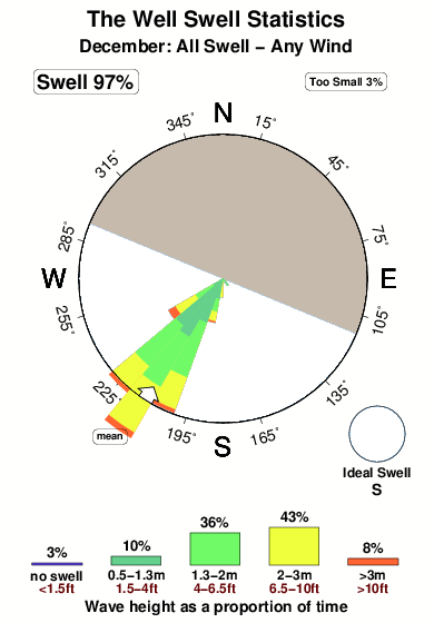 The well.surf.statistics.december