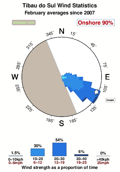 Tibaudo sul.wind.statistics.february
