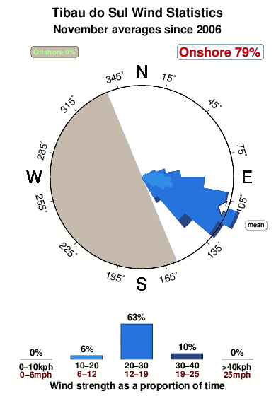 Tibaudo sul.wind.statistics.november