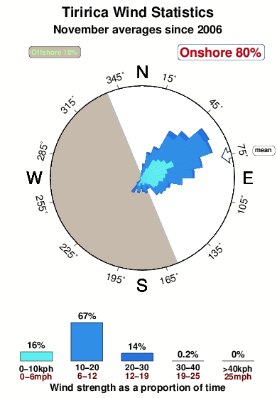 Tiririca.wind.statistics.november