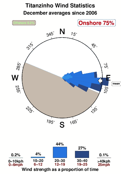 Titanzinho.wind.statistics.december