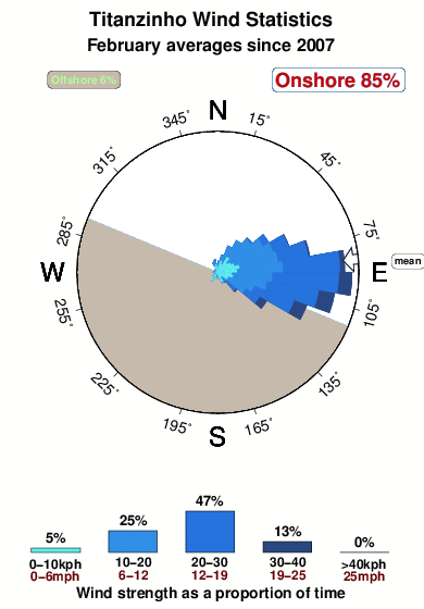 Titanzinho.wind.statistics.february