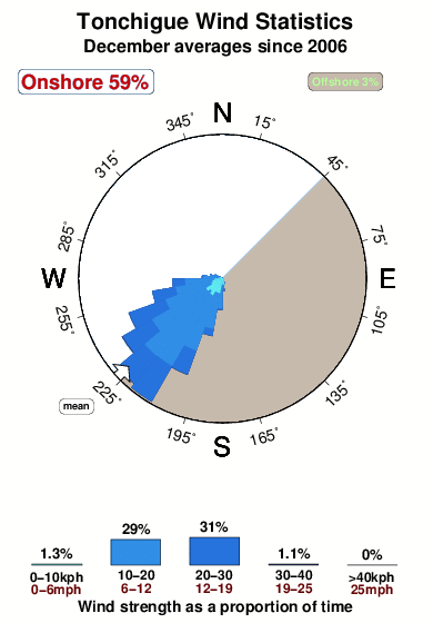 Tonchigue.wind.statistics.december