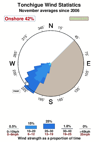 Tonchigue.wind.statistics.november