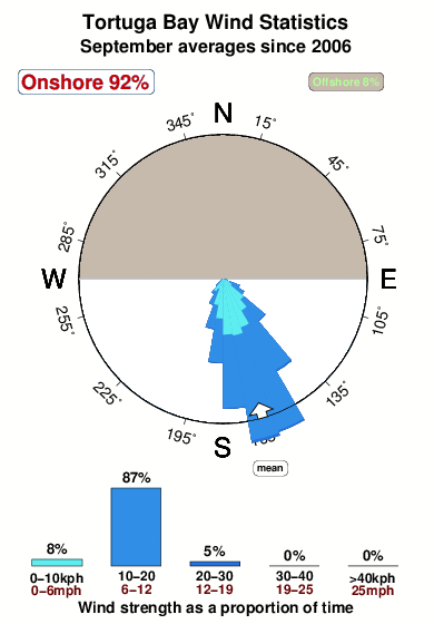 Tortuga bay 1.wind.statistics.september