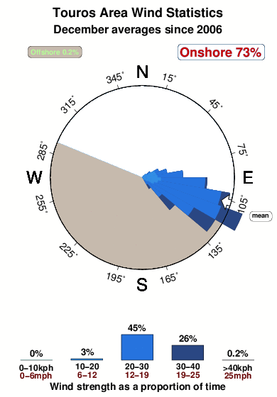 Touros area.wind.statistics.december