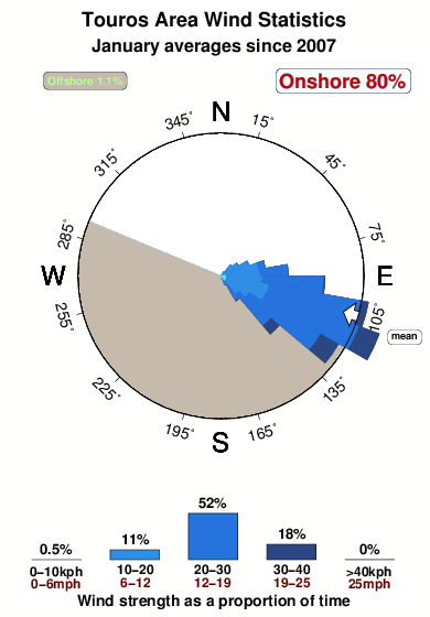 Touros area.wind.statistics.january