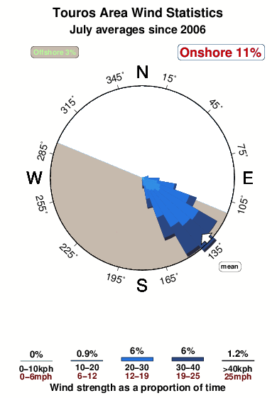 Touros area.wind.statistics.july