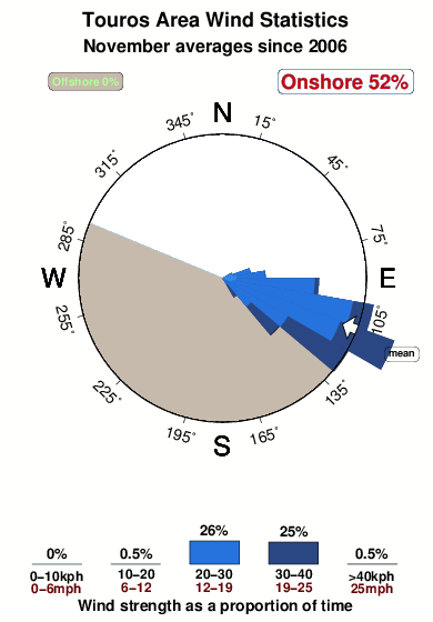 Touros area.wind.statistics.november