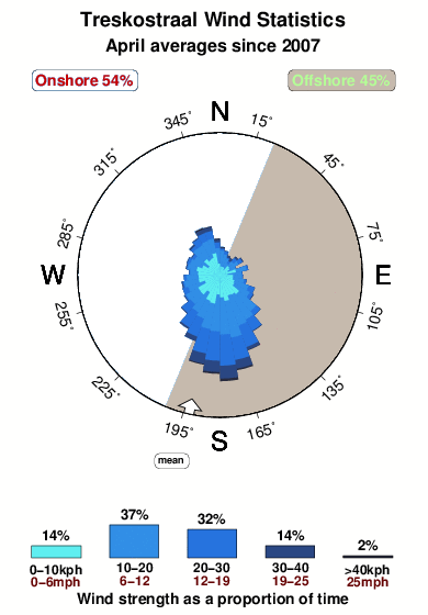 Treskostraal.wind.statistics.april