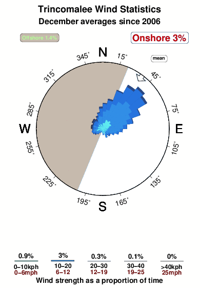 Trincomalee.wind.statistics.december