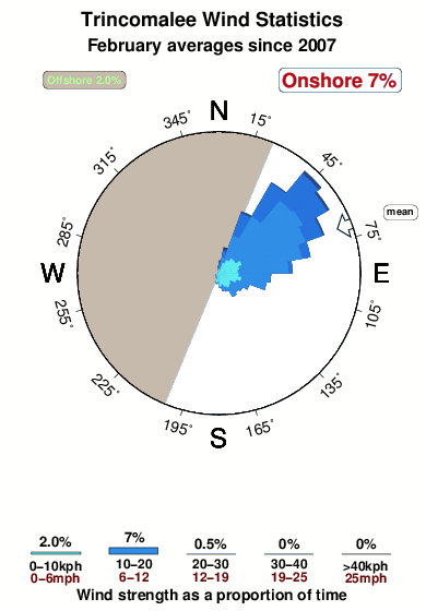 Trincomalee.wind.statistics.february