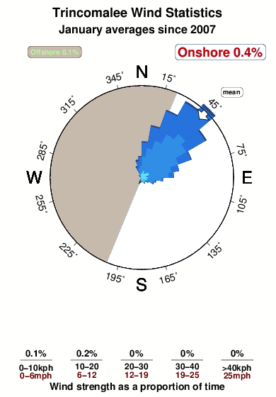 Trincomalee.wind.statistics.january
