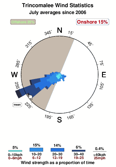 Trincomalee.wind.statistics.july