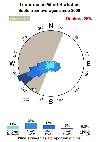 Trincomalee.wind.statistics.september