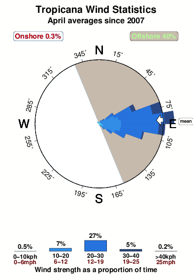 Tropicana.wind.statistics.april