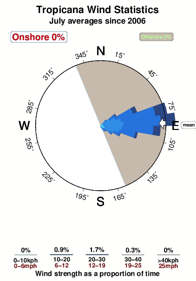 Tropicana.wind.statistics.july