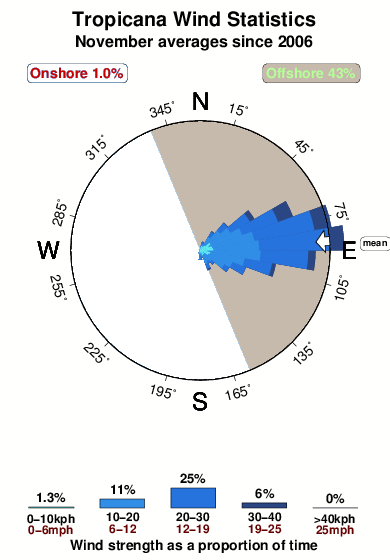Tropicana.wind.statistics.november