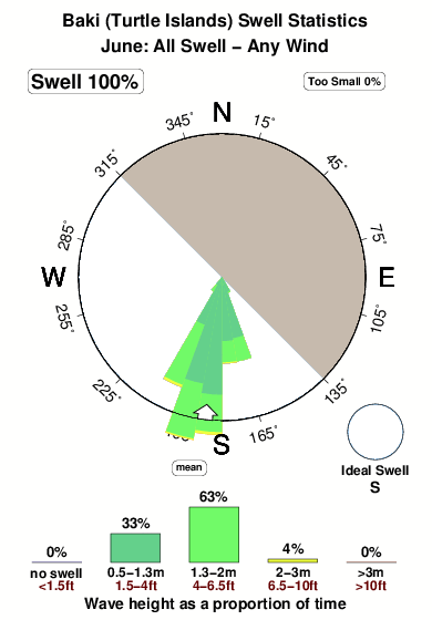 Turtle islands baki.surf.statistics.june