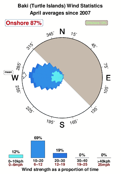 Turtle islands baki.wind.statistics.april