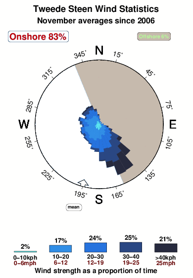 Tweede steen.wind.statistics.november