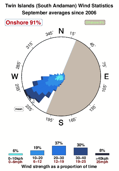 Twin islands.wind.statistics.september