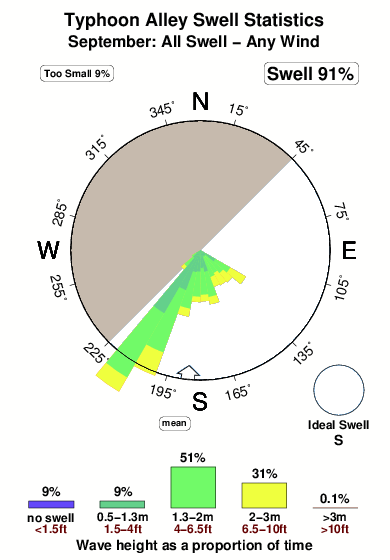 Typhoon alley.surf.statistics.september