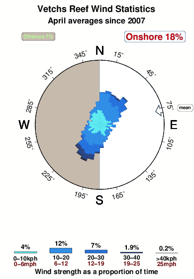 Vetchs reef.wind.statistics.april