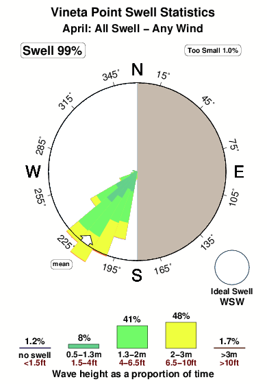 Vineta point.surf.statistics.april