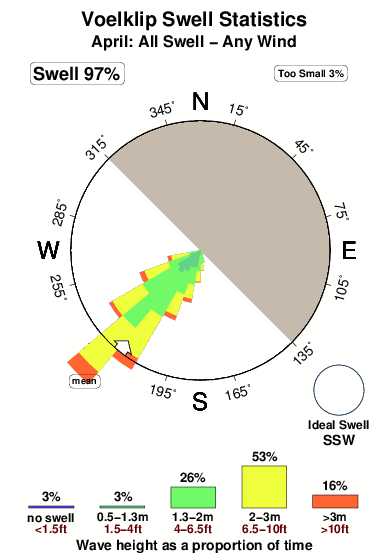 Voelklip.surf.statistics.april