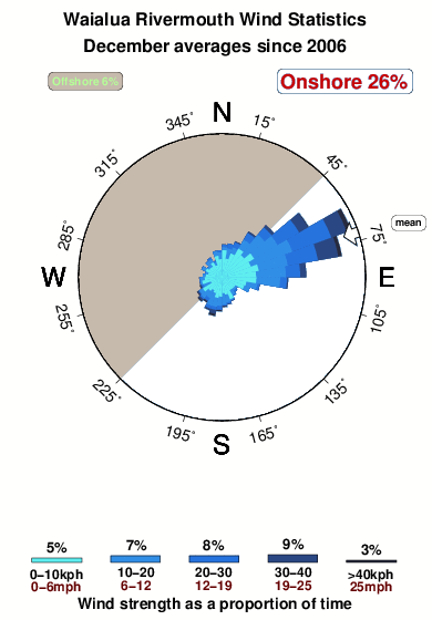 Waialua rivermouth.wind.statistics.december