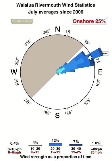 Waialua rivermouth.wind.statistics.july